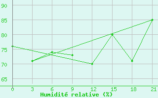 Courbe de l'humidit relative pour Syros