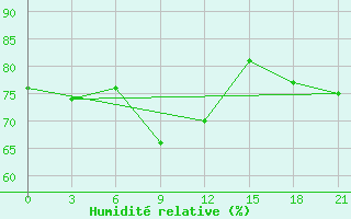 Courbe de l'humidit relative pour Ivdel