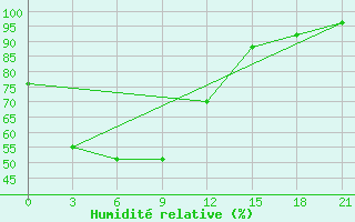 Courbe de l'humidit relative pour Sumbawa Besar / Sumbawa Besar