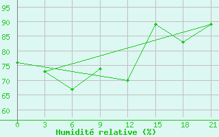 Courbe de l'humidit relative pour Dongfang