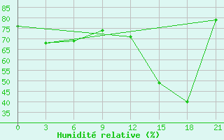 Courbe de l'humidit relative pour Pos'Et