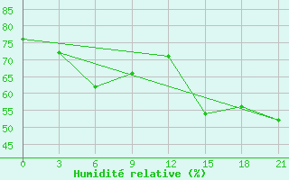 Courbe de l'humidit relative pour Semjachik