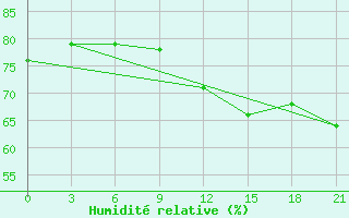 Courbe de l'humidit relative pour Uzlovaja