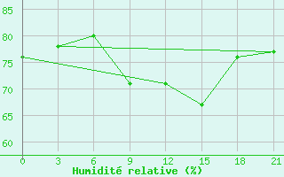 Courbe de l'humidit relative pour Santander (Esp)