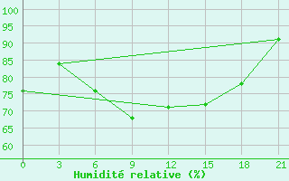 Courbe de l'humidit relative pour Furmanovo