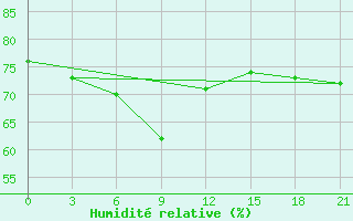 Courbe de l'humidit relative pour Sterlitamak