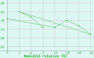 Courbe de l'humidit relative pour Vaida Guba Bay