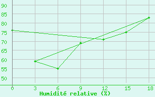 Courbe de l'humidit relative pour Cotobato