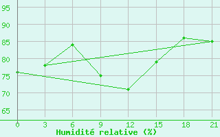 Courbe de l'humidit relative pour Rostov