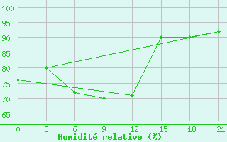 Courbe de l'humidit relative pour Hvalynsk