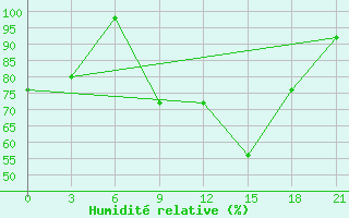 Courbe de l'humidit relative pour Vasilevici