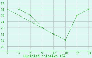 Courbe de l'humidit relative pour Mahdia