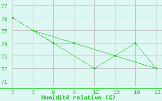 Courbe de l'humidit relative pour Sachs Harbour, N. W. T.