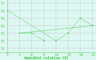 Courbe de l'humidit relative pour Sachs Harbour, N. W. T.