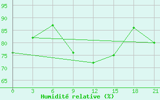 Courbe de l'humidit relative pour Trubcevsk