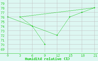 Courbe de l'humidit relative pour Urjupinsk