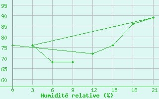 Courbe de l'humidit relative pour Abramovskij Majak