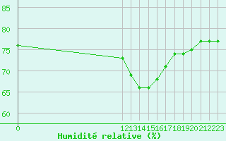 Courbe de l'humidit relative pour Priay (01)