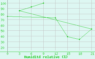 Courbe de l'humidit relative pour Sao Paulo Cumbica