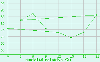 Courbe de l'humidit relative pour San Sebastian / Igueldo