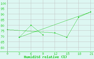 Courbe de l'humidit relative pour Funchal / S. Catarina