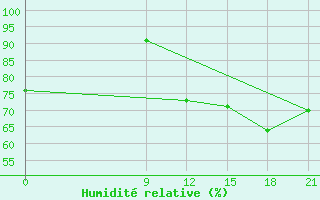 Courbe de l'humidit relative pour Concepcion