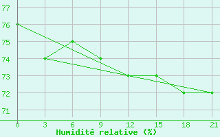 Courbe de l'humidit relative pour Nolinsk