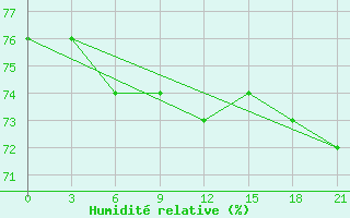 Courbe de l'humidit relative pour Varandey