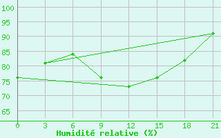 Courbe de l'humidit relative pour Pudoz