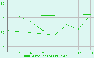 Courbe de l'humidit relative pour Pudoz