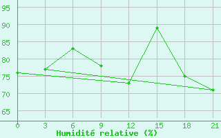 Courbe de l'humidit relative pour Velikie Luki