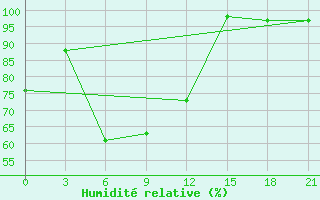 Courbe de l'humidit relative pour Pacelma