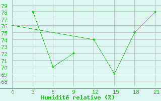 Courbe de l'humidit relative pour Vinnytsia