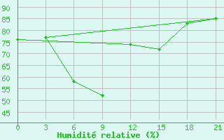 Courbe de l'humidit relative pour Kamensk-Sahtinskij