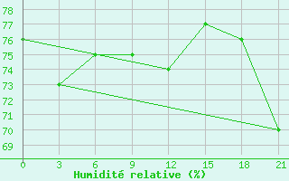 Courbe de l'humidit relative pour Khabyardino