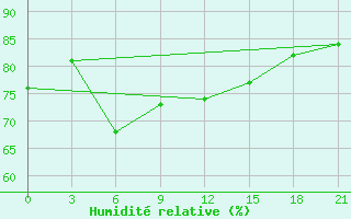 Courbe de l'humidit relative pour Rjazan