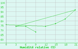 Courbe de l'humidit relative pour Novaja Ladoga