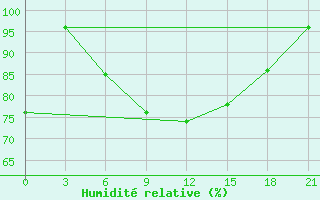 Courbe de l'humidit relative pour Padun