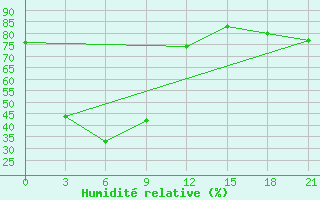 Courbe de l'humidit relative pour Burukan