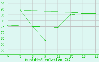 Courbe de l'humidit relative pour Dzhambejty