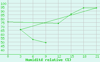 Courbe de l'humidit relative pour Carsamba Samsun