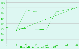 Courbe de l'humidit relative pour Tambov