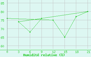 Courbe de l'humidit relative pour Kulaly Island