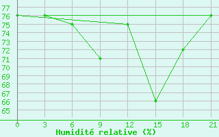 Courbe de l'humidit relative pour Gorki