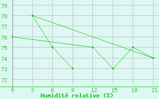 Courbe de l'humidit relative pour Ob Jacevo