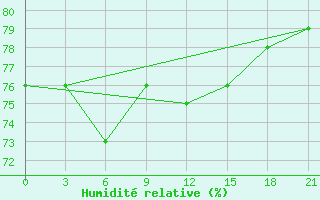 Courbe de l'humidit relative pour Serov