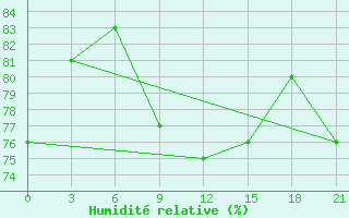 Courbe de l'humidit relative pour Petrun