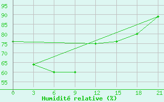 Courbe de l'humidit relative pour Calapan