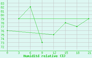 Courbe de l'humidit relative pour Malojaroslavec