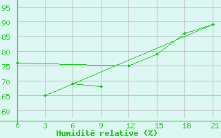 Courbe de l'humidit relative pour Gaoyao